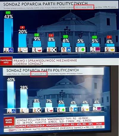 Lukardio - Tak TVPIS przedstawia wyniki sondaży
ciekawe czemu nie ma w drugim obrazk...