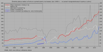 Raf_Alinski - Średnia płaca netto w przeliczeniu na kilka artykułów spożywczych w lat...