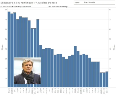 2403 - Ostatni awans Polski w rangingu FIFA to wypadkowa wielu czynników ale patrząc ...