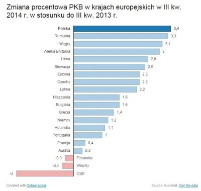 DanielPlainview - Dynamika PKB w krajach UE.

#ekonomia #propagandasukcesu #neuropain...