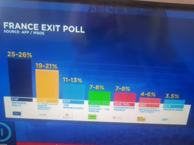 D.....v - Brawo Francuzi ! #francja 
#wybory