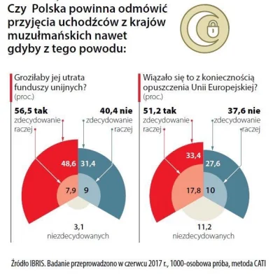 sezet11 - Polexit? #4konserwy #neuropa #sondaz #unia #polexit #ciekawostki #polityka