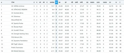 ajo48 - Przedstawiam podsumowanie 3 kolejki Tipsport Ekstraligi w hokeju.

HC ENERG...