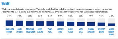 v.....i - @michau15: w sumie ciekawe, bo na polowe odpowiedzialem, ze nie mam zdania....