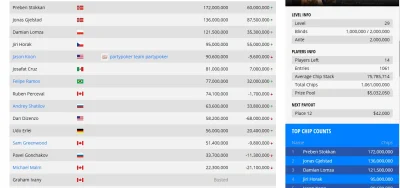 szisziping - Ale Damianowi żre (ʘ‿ʘ) Left 14, a za pierwsze okrągły 1000 000 $.

#p...