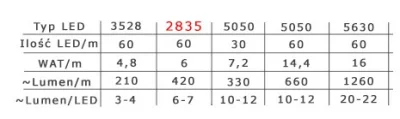 robibest - @rilitaf: tu masz tabelkę -> wychodzi że jedna dioda 5630 pobiera 0,27W co...