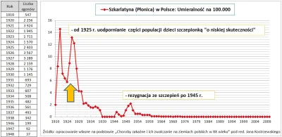 kaxij - @nontepeto: podsyłam dane o szczepionce na Szkarlatynę, w korelacji do liczby...