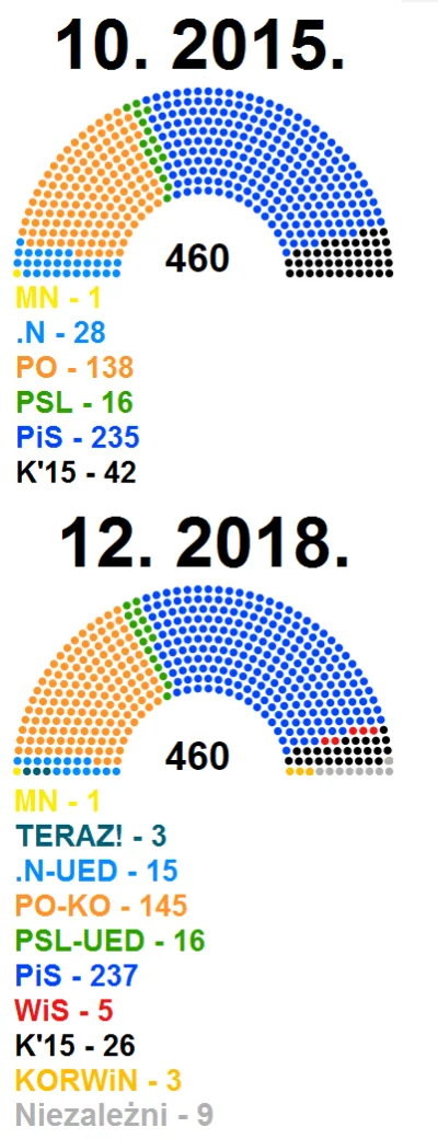 Only_Mirko - W tej kadencji Sejmu przynależność partyjną zmieniło 40 posłów, co stano...