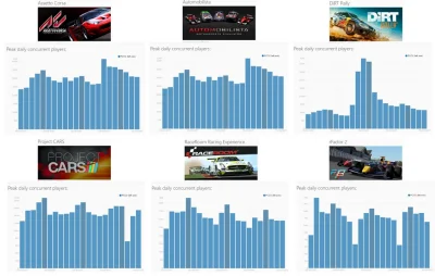 rauf - podsumowanie ilości graczy w gry samochodowe z zacięciem symulacyjnym na Steam...