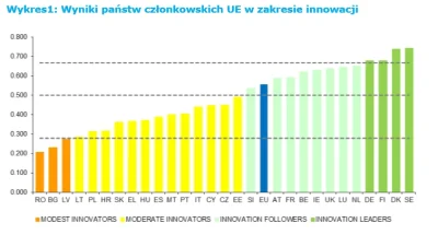 werdum18 - @FundacjaFOR: Popieram, z Polski wyjadą najlepsi innowatorzy i w rankingac...