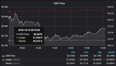 Mr_Lucius - To co, ponownie będziemy mieli wybicie szortów? Na bitmex znowu mamy 60% ...