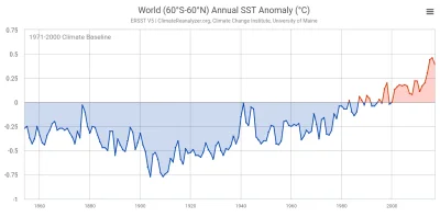 P.....5 - Wzrost średniej temperatury na świecie, na przestrzeni lat

#ciekawostki ...