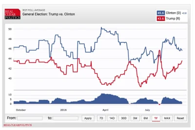 giku - "Najnowszy sondaż: Trump 46,7% Clinton 42%
Mimo bezprecedensowej w historii a...