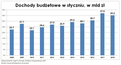 K.....a - Wpływy z VAT są niższe niż w zeszłym roku bo Morawiecki nie zrobił wcześnie...