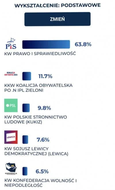 W.....3 - JAK TAM DEMOKRACI? 

PS - Konfederacja 43 proc z wyższym i 41 proc z śred...