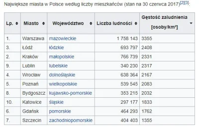 Tobiass - Ciekawostka Lublin jest czwartym miastem w Polsce jak chodzi o gęstość zalu...