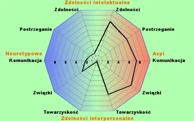 yagna - Twój wynik Aspi: 160 na 200
Twój wynik neurotypowy (nieautystyczny): 49 na 2...