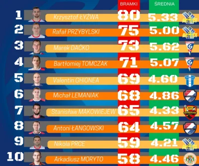 PGNiG_Superliga - Najlepsi strzelcy Pomarańczowej Grupy!
#pgnigsuperliga #pilkareczn...