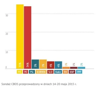 konsumpcjusz - o proszę, a takie miało być 20% Jowkiza :D #kukiz #polityka