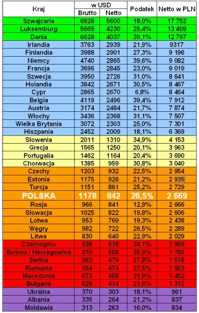 tak-tyk - @chanelzeg: tak. Mówimy o pensjach, a nie PKB