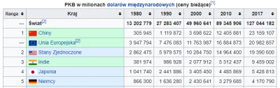 BielyVlk - @ASLR: Poniżej z uwzględnieniem parytetu siły nabywczej.
I owszem, Chiny ...