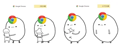 Pustulka - @Androo: Chrome jest w stanie pochłonąć każdą ilość ramu. ( ͡° ͜ʖ ͡°)
