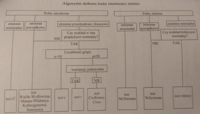 wronaq - @Klosa: pewnie porównanie dwóch prób. Krótka ściąga poniżej: