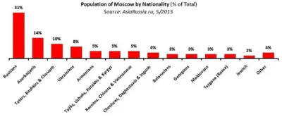 tomasz-maciejczuk - Ciekawa statystyka: Rosjan w Moskwie jest już tylko 31%.

#rosj...