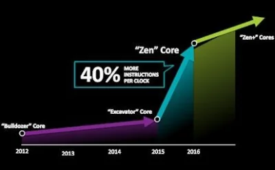 rukh - #komputery #amd #procesory #plytaglowna 
Wraz z 14nm procesorami Zen powstaną...