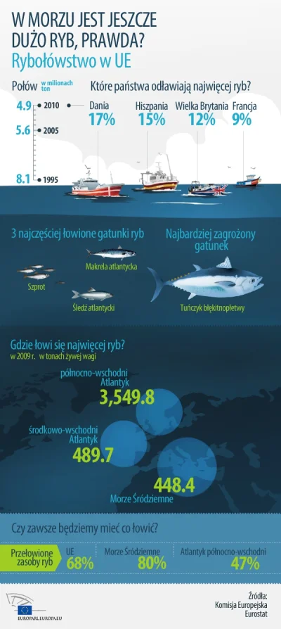 p.....2 - taka tam #infografika
#baltyk #ryby #fanatycywedkarstwa #wedkarstwo #cieka...