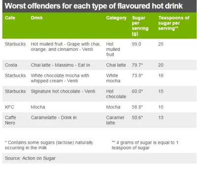 wlodzimierz1 - Drinki które maj najwięcej cukru