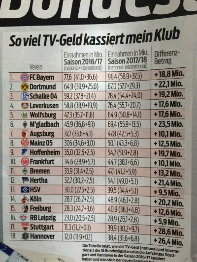 spion999 - Dochody niemieckich klubów za transmisje w TV 
#ciekawostki #pilkanozna #...