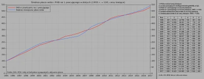 Raf_Alinski - @tomaszk-poz: 

 W sytuacji, gdy wydajnosc poszybowala w gore i dalej ...