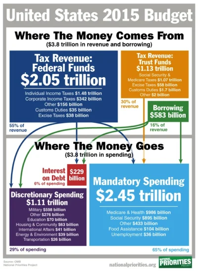 ironmors - @demonoman: Jeśli to przyrównać do wszystkich wydatków USA to może i mało....