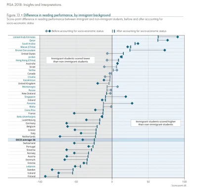 Springiscoming - Ciekawostka z rankingu PISA 2018: Różnica w umiejętności czytania po...