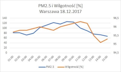 chomique - Jak na moje, to dziś rano w Warszawie była zwyczajna mgła... Jak zresztą c...