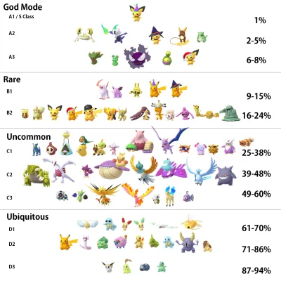 DPary - Ranking rzadkości shiny według ankiety przeprowadzonej wśród dużej ilości gra...