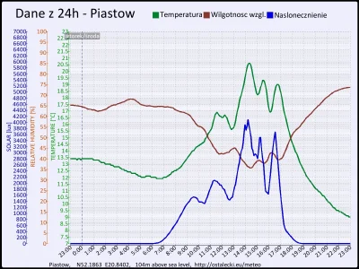 pogodabot - Podsumowanie pogody w Piastowie z 30 września 2015:
Temperatura: średnia:...