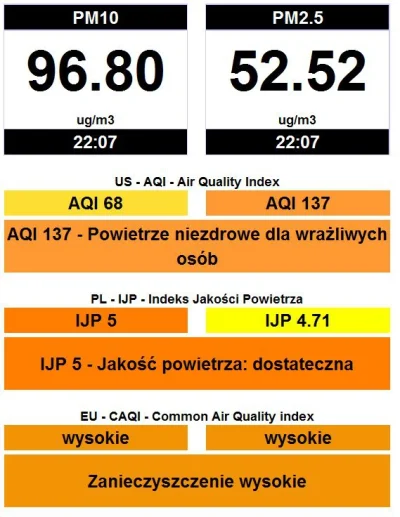 krk-zdr - A tak wyglądają obliczenia indeksów jakości powietrza AQI dla danych zmierz...
