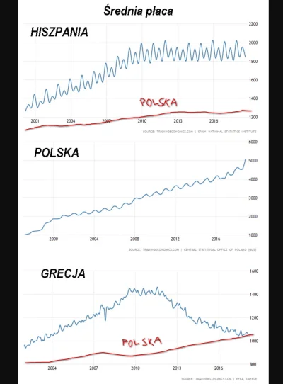 J.....e - @badtek: ciekawy wykres, szkoda, że w dwóch rożnych walutach. Tak będzie mn...