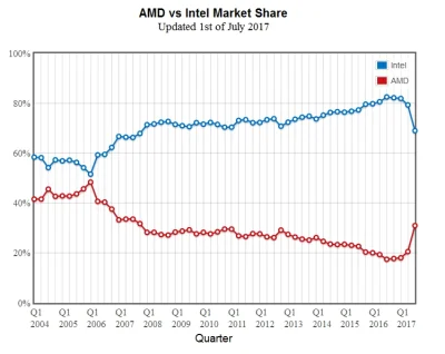 Khaine - #amd #intel #intelcwel #pcmasterrace #komputery

Ojoj, ktoś tu spadł z row...