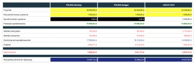 prohackuser - Dlatego mnie śmieszą różne teksty o przenoszeniu firm do Czech. Przy 20...