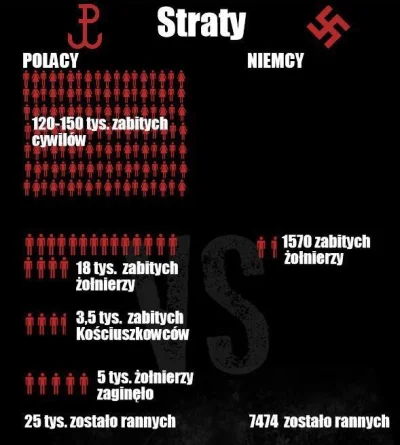 j.....u - Jak mnie boli to ciągłe jaranie się zbiorowym samobójstwem z '44. Dajcie sp...