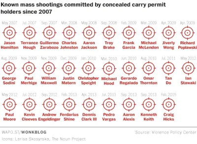 Mesmeryzowany - @Majk_: Ale jeszcze częściej ci cywile z "concealed carry permit" sam...