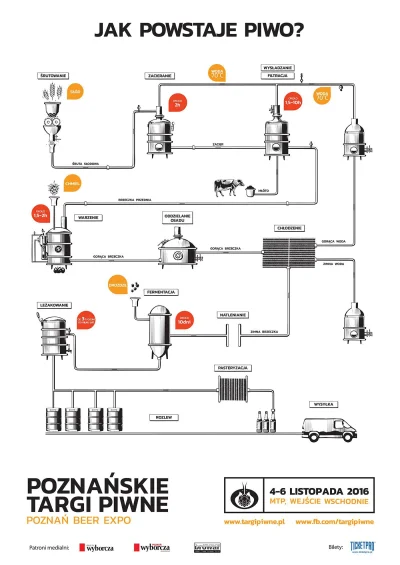 lunarmountains - Proces powstawania piwa przedstawiony na przyzwoitym obrazku.
#piwo...