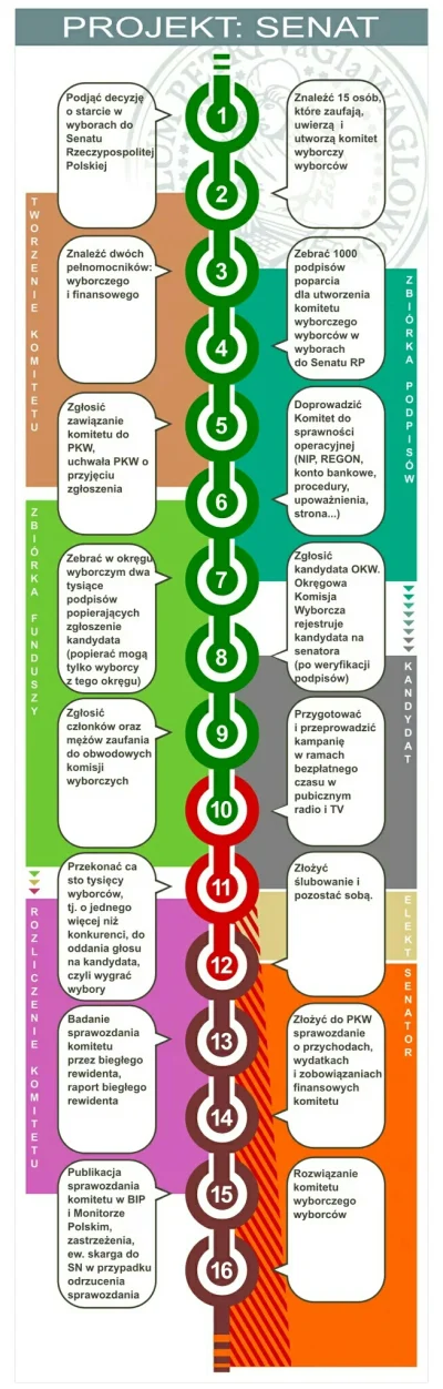 guzi - Jak zostać senatorem krok po kroku. Może Michau za 4 lata spróbuje? ;)

#infog...