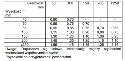 nicrovishion - Muszę określić pewien współczynnik w zależności od wysokości i szeroko...