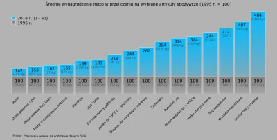 Raf_Alinski - @brr1989: 

Średnia płaca netto w Polsce w 1995 i w 2018 w przeliczen...