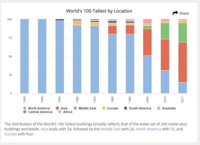 cieliczka - Lokalizacja 100 najwyższych budynków na świecie od 1930 do 2017 (niebiesk...