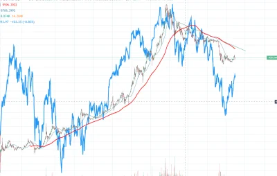 Janusz_Rekina - Nałożyłem DAX na BTC 
Jak widać jest trochę korelacji. 
Mój wniosek...